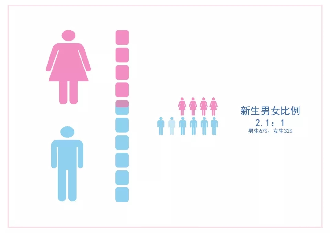 最新人口普查显示：00后性别比例彻底失衡，男生比女生多1300万