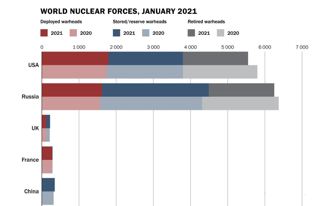 全球核武器最新报告出炉，俄美两国继续包揽前二，中国仍在扩充