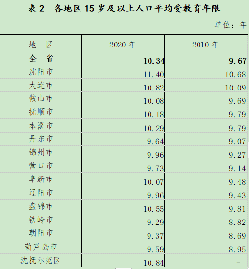 辽宁最新人口数据公布，全省总人口42591407人