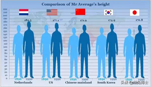 看看各国平均身高，没有对比就没有伤害，中国后生可畏增长最快