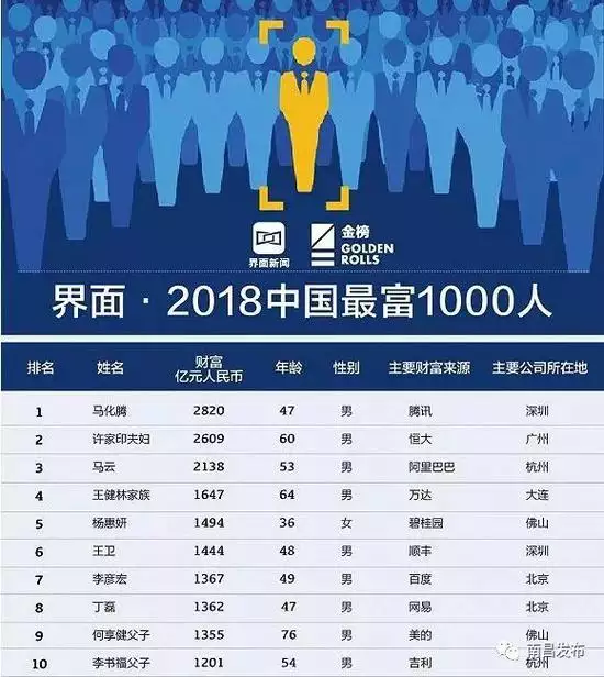 5、中国最富前十名省:中国最有钱是哪个省份