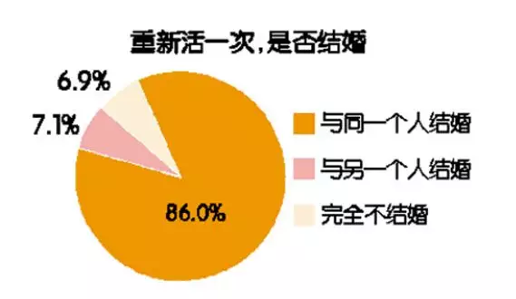 2、中国平均各地婚配年龄:求各省平均结婚年龄