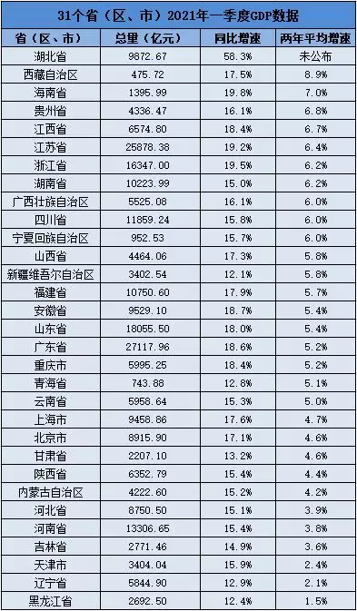 2、中国经济省份排名:全中国以经济指标排名,各省份从头到尾是怎么的排名?