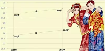 3、中国平均各地婚配年龄:各地平均结婚年龄