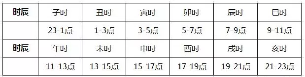2、出生年份与五行对照表:金木水火土出生年月对照表