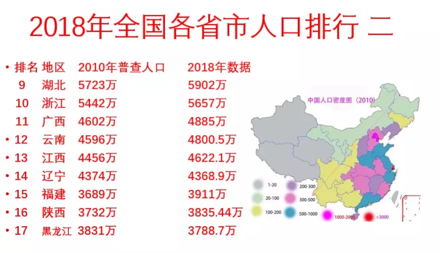 9、中国各省面积人口排名:中国各省人口密度排名？