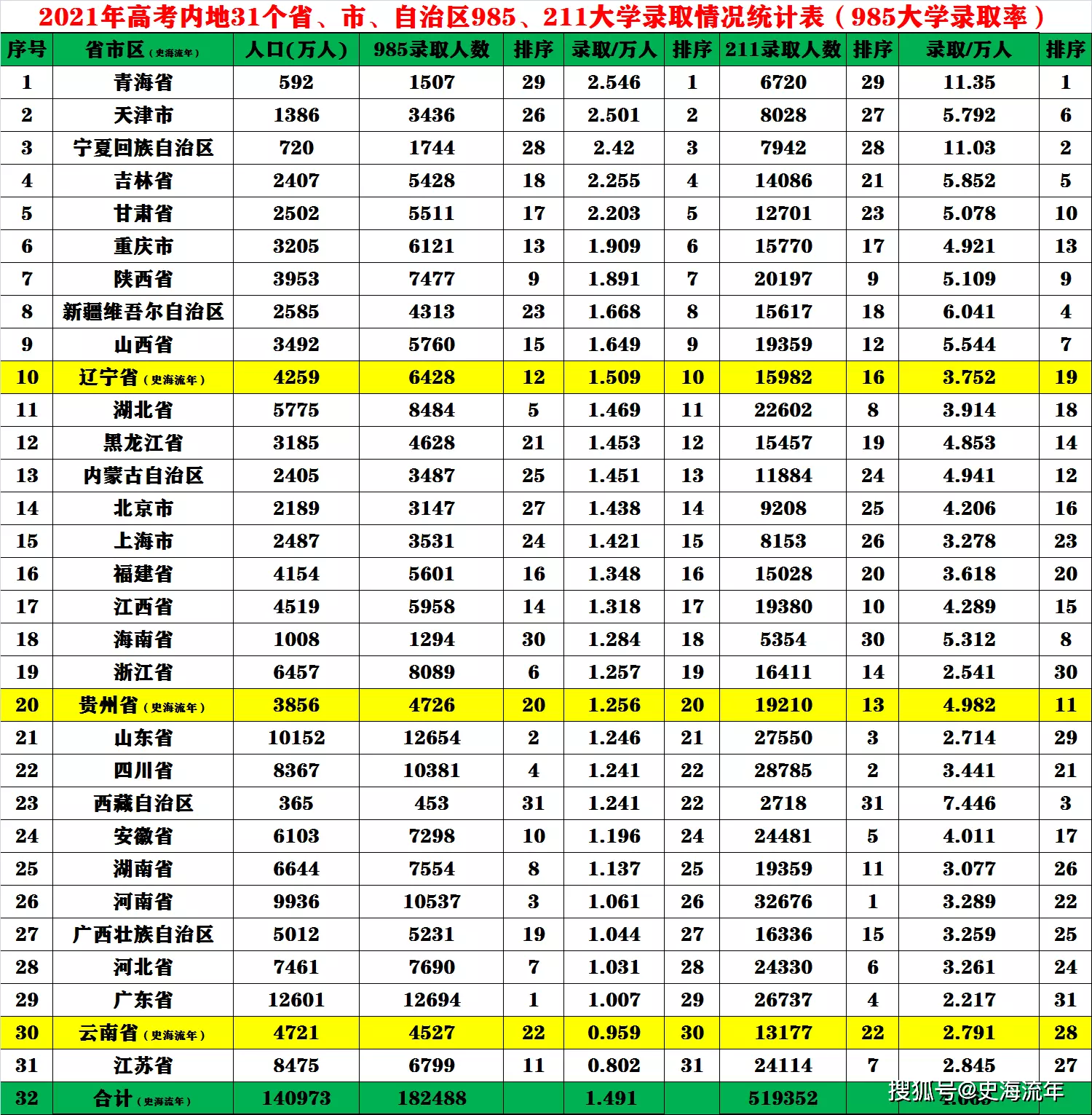 6、中国各省人口排行榜年:中国人口排名 省份？