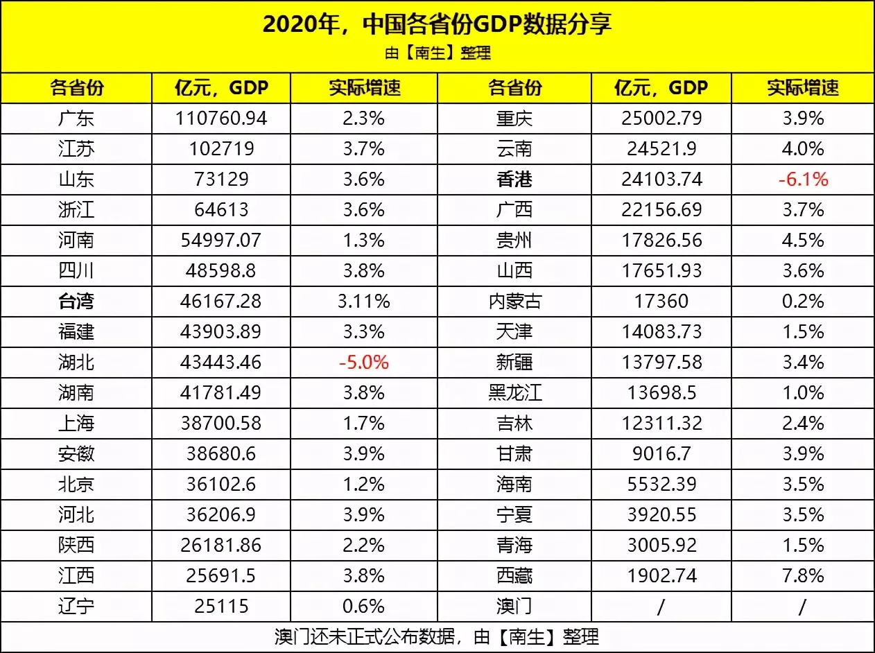 6、全国gdp排名省份:年一季度中国各地GDP全线反弹，哪个省最强势？