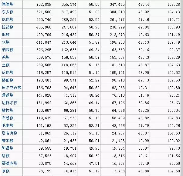 3、中国的56个有哪些？按人口多的算（假如：汉族的人口多）。