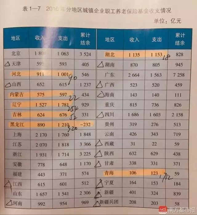 7、全国最穷的省份排名:中国人口排名 省份？