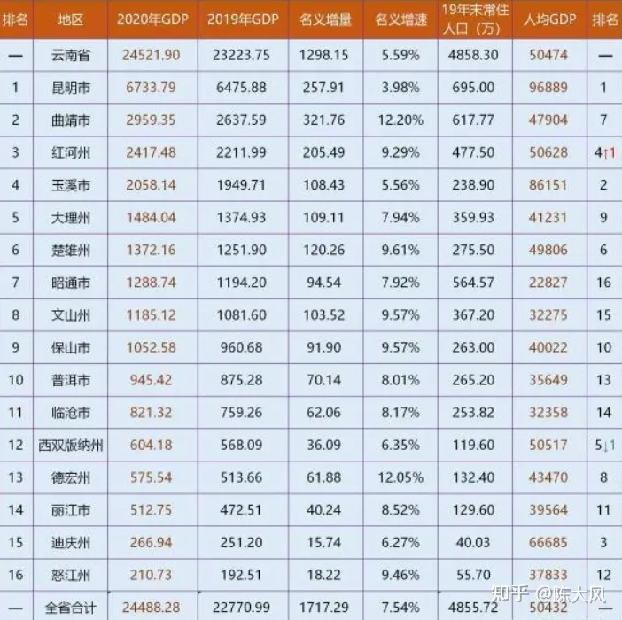 10、全国最穷的省份排名:中国最穷的省份排名