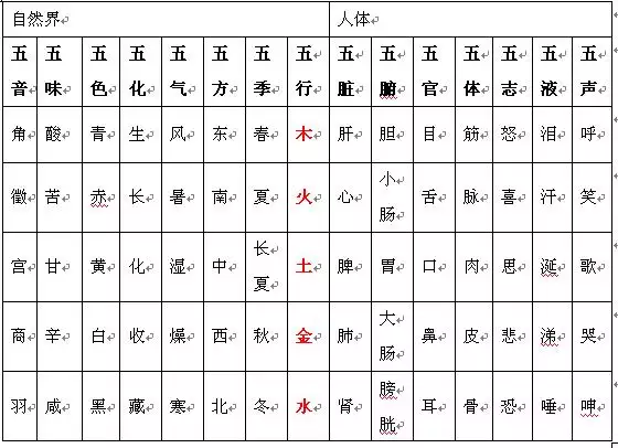 汉字的五行属性查询表：查询汉字的五行属性
