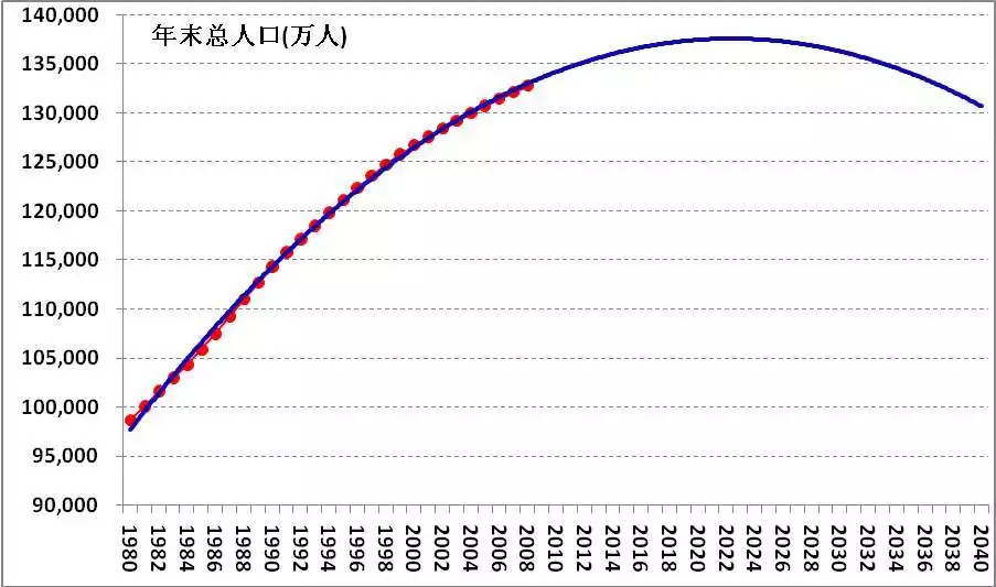 6、中国实际人口为18亿:中国的人口有18亿吗？