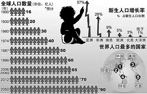 1、数量:中国人口总数、世界人口总数是多少