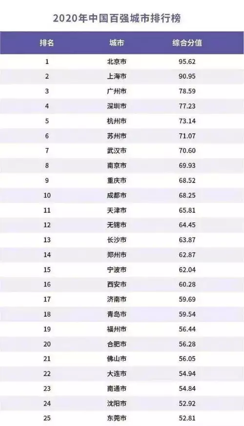 2、中国人口排名排名城市:中国人口排名 省份？