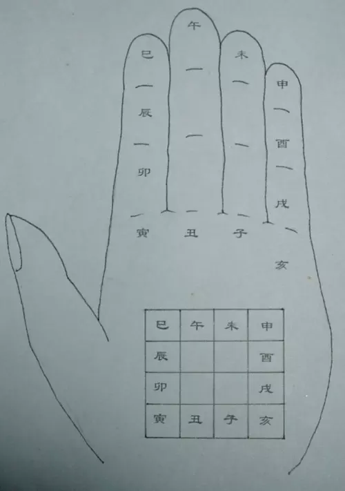 1、手指掐算十二生肖婚配:手指掐算的方法图解