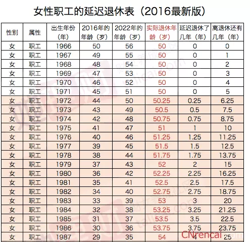 中国退休年龄最新规定：新退休年龄规定一览表