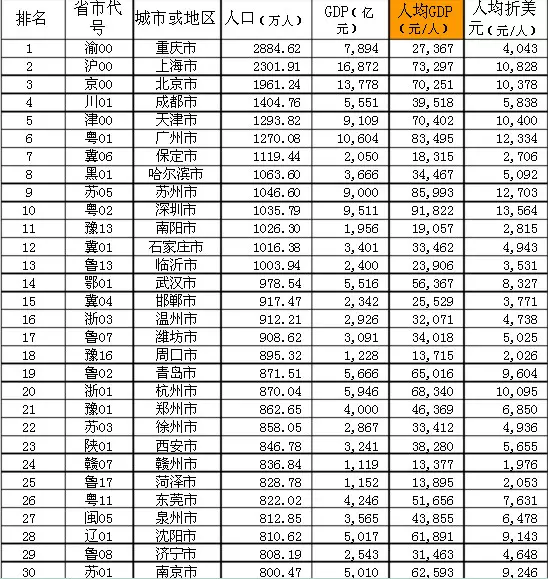 5、中国各省人口排名表:中国各省人口排名顺序