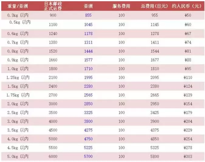 4、日本海运运费价格表:从中国寄东西到日本海运大概多少钱