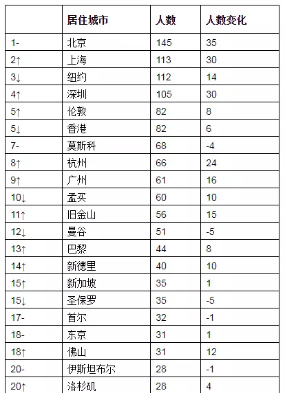5、中国人口排名排名城市:中国城市人口排名