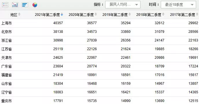 2、中国最富的省:中国最富三个省