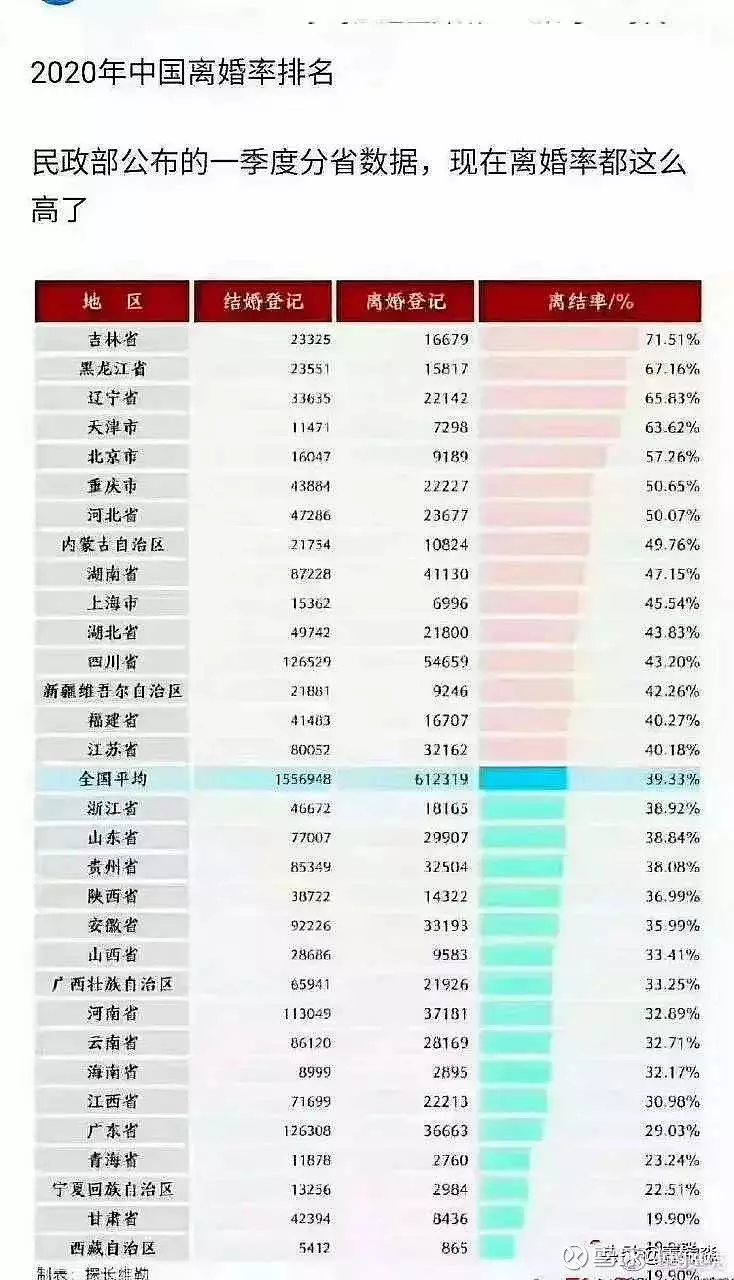 2、离婚率全国排名:中国离婚率占世界排名