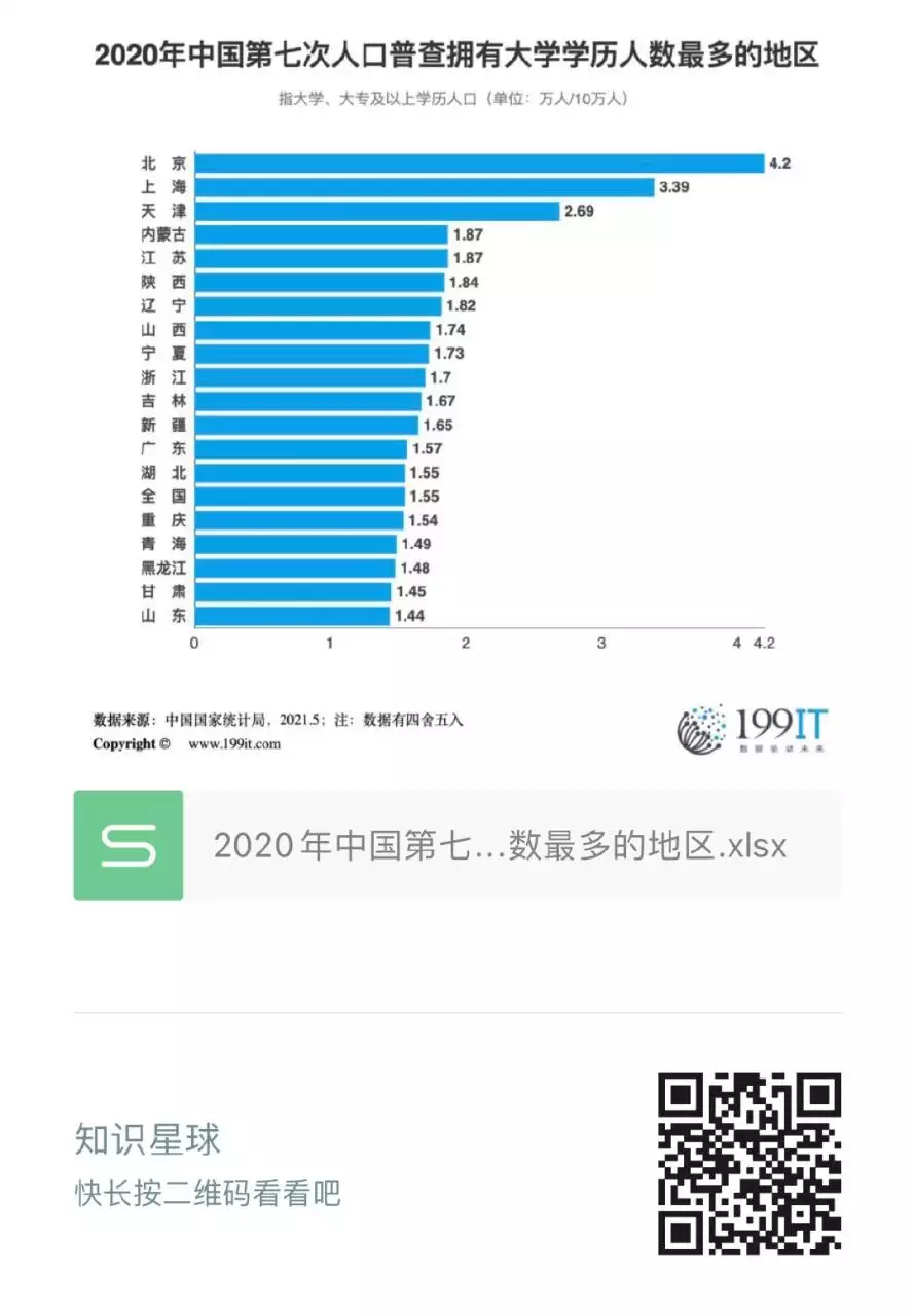 1、全国本科学历占比:中国共多少所本科大学