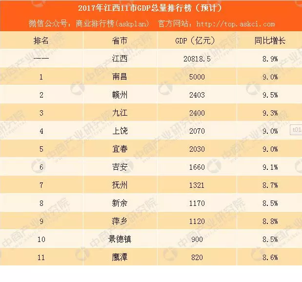 6、gdp排名全国:年预测中国到年人均gdp世界排名会是多少