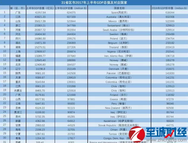 3、中国最富前十名省:中国人均最富有的省份前10名是？