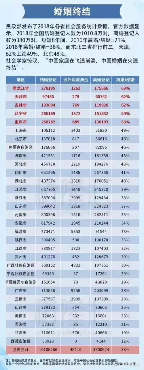 1、离婚率全国排名:中国离婚率排名前十的省份