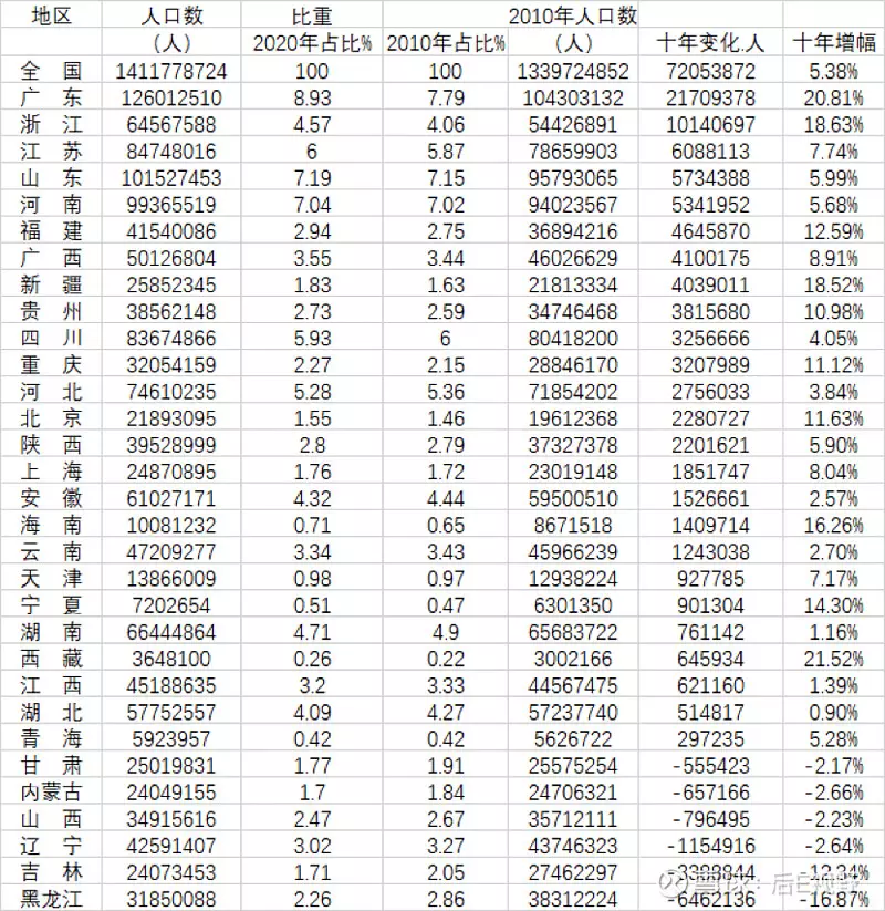 2、广东最穷十大城市排名:广东省最穷的城市排名