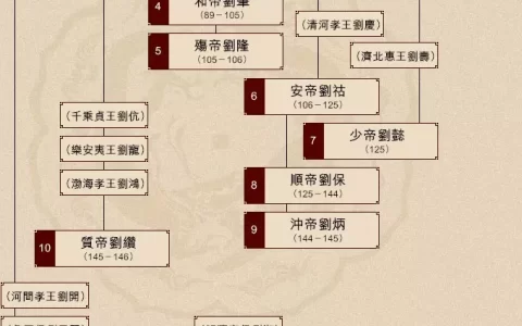 汉朝历代帝王一览表，汉朝以后历代帝王庙号