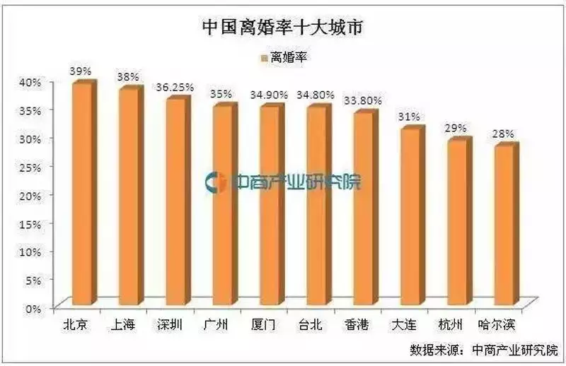 10、中国近10年离婚率:全国二婚离婚率统计