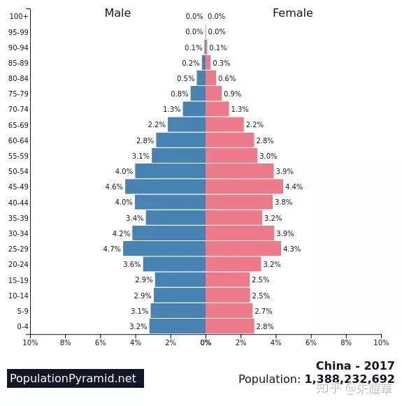 4、年中国人口下降到10亿以下，是危言耸听还是真的可能？