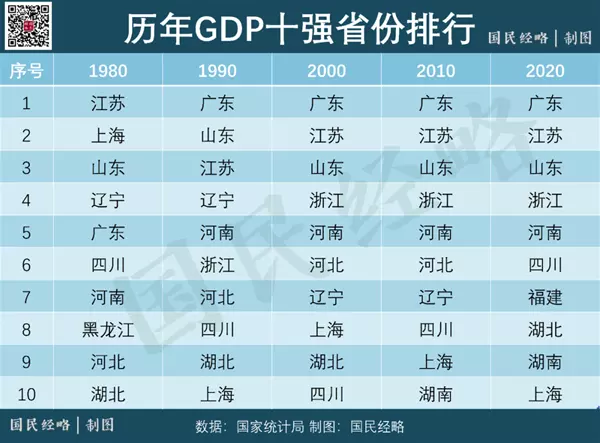 10、全国gdp省份排名年:GDP排名全国各省