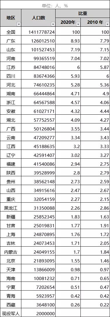 6、全国各省人口排行榜:中国各省人口多少排名？