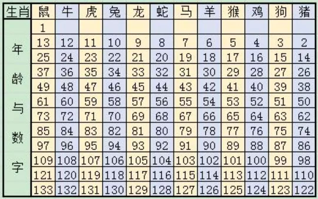 2、十二属相的年龄表:十二生肖年份表和年龄