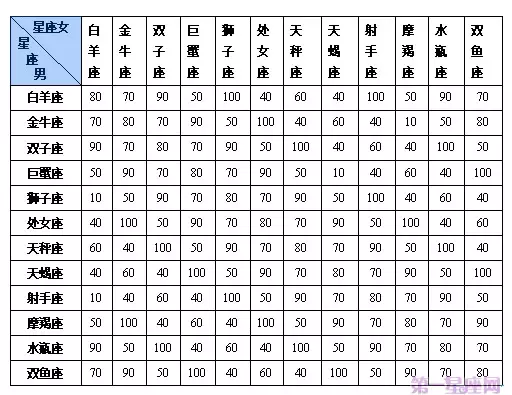 3、最全星座配对表:求12星座配对完全版