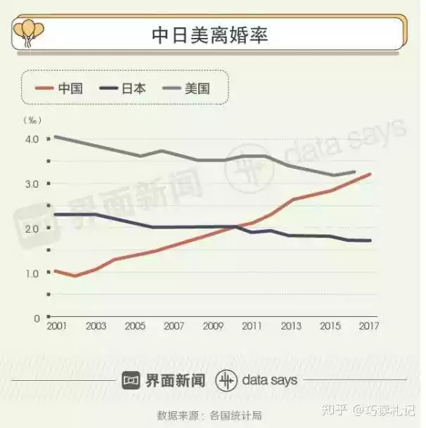 6、中国近10年离婚率:近年来中国结婚率和离婚率