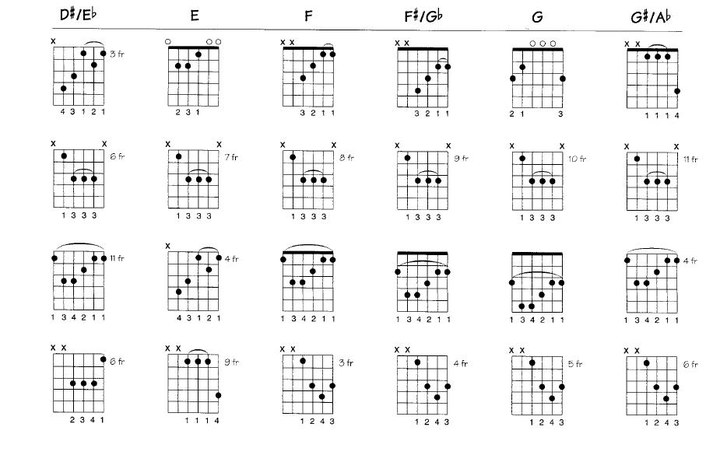 2、吉他指法图讲解:吉他指法练习顺序