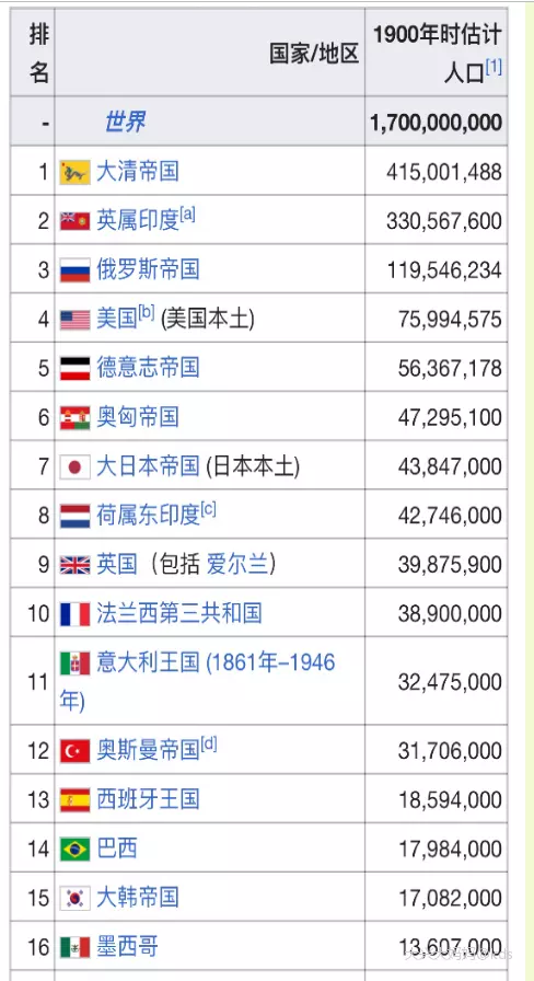 2、人口排名前二十个:二战前和二战后世界各国人口排名榜?
