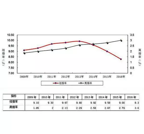 1、离婚率:中国离婚率年是多少