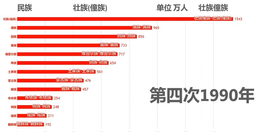 5、少数人口排名:中国人口在万以上的少数排行榜？
