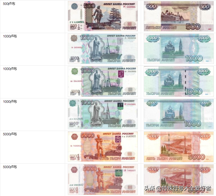 俄罗斯卢布货币符号输入方法和纸币欣赏