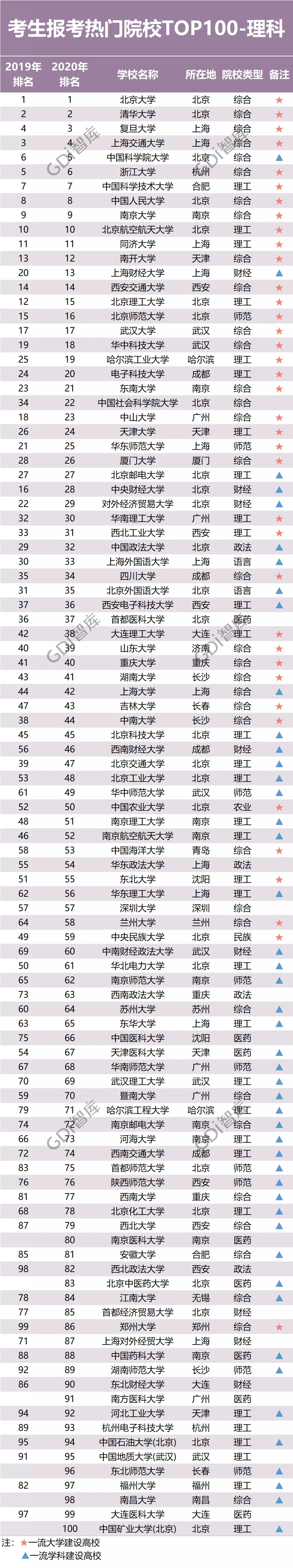 最新！全国大学录取分数线排名：清华文科第一，北大理科第一