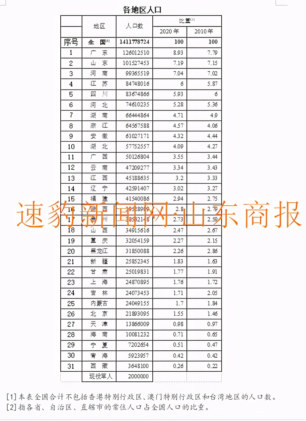 中国省份人口排名来了！人口最多的十大省份出炉！你所在省排名第几