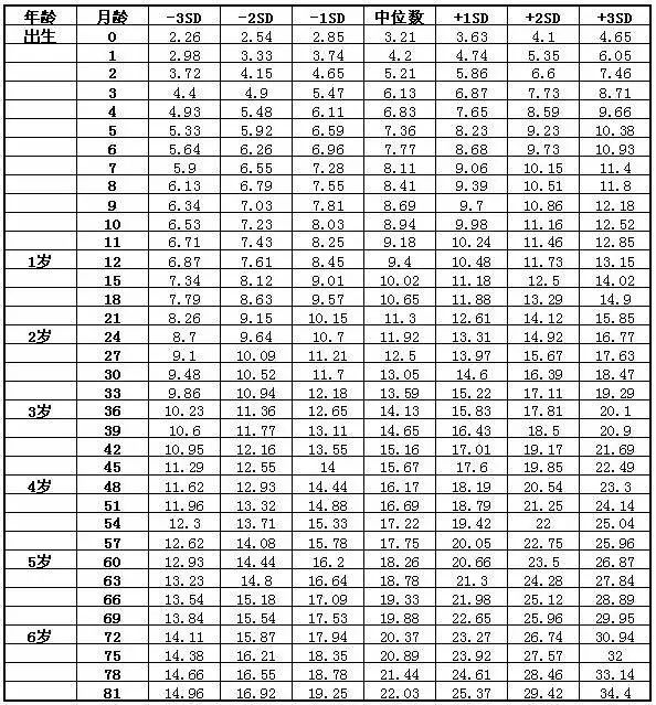 宝宝身高体重标准表（中国标准版）