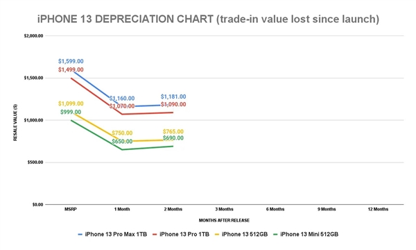 最保值的苹果手机？iPhone 13系列保值率遥遥领先