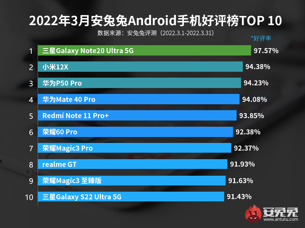 「榜单」最新安卓手机好评Top10有你吗 小米12X首次上榜