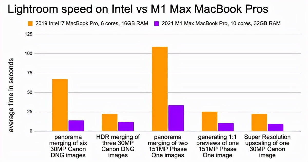 PC变天！打工人花2万买M1 Max新Mac后：彻底回不去Intel了